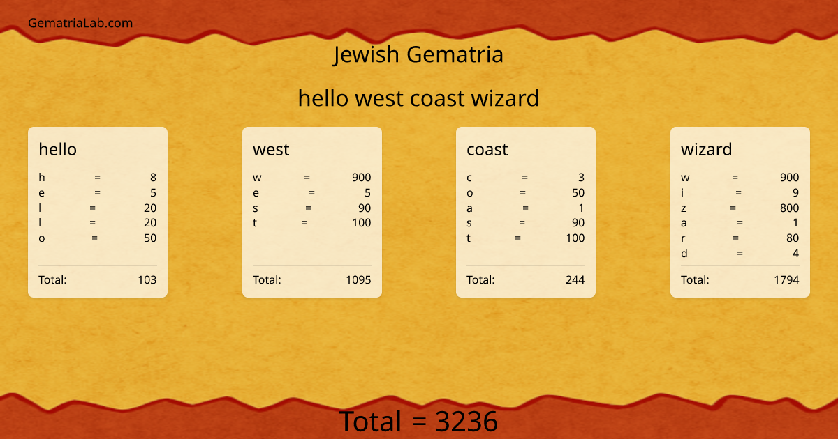 hello west coast wizard in jewish Gematria